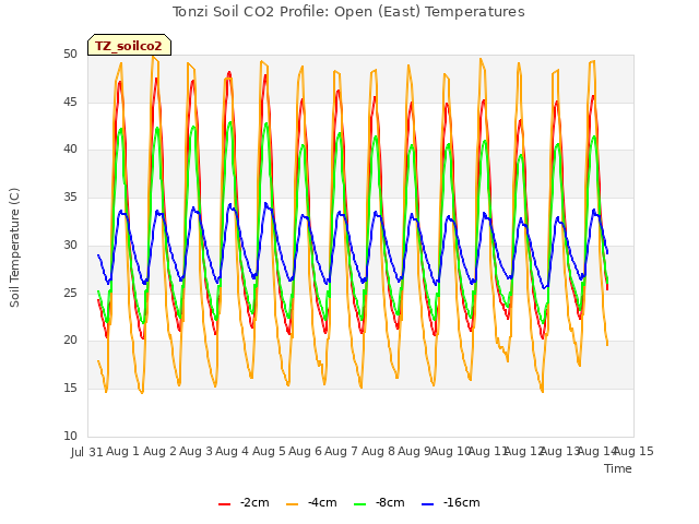 plot of Tonzi Soil CO2 Profile: Open (East) Temperatures