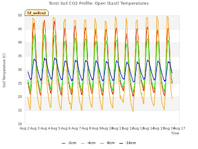 plot of Tonzi Soil CO2 Profile: Open (East) Temperatures