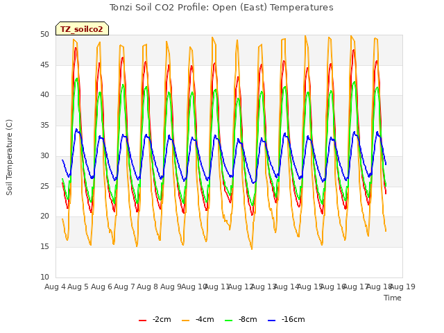 plot of Tonzi Soil CO2 Profile: Open (East) Temperatures