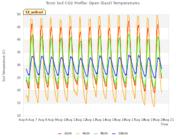 plot of Tonzi Soil CO2 Profile: Open (East) Temperatures