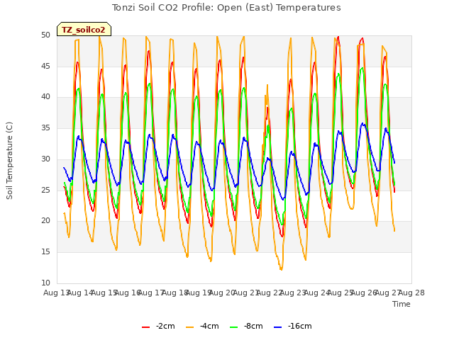 plot of Tonzi Soil CO2 Profile: Open (East) Temperatures