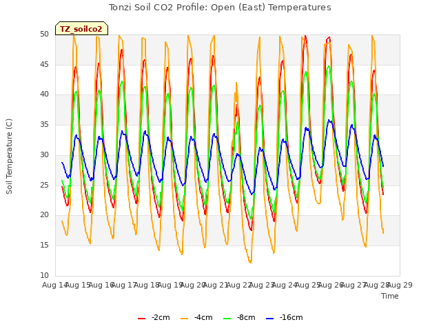 plot of Tonzi Soil CO2 Profile: Open (East) Temperatures