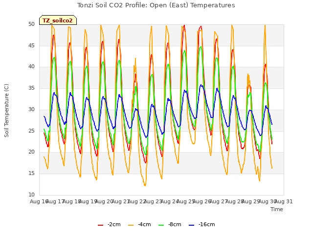 plot of Tonzi Soil CO2 Profile: Open (East) Temperatures