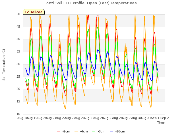 plot of Tonzi Soil CO2 Profile: Open (East) Temperatures