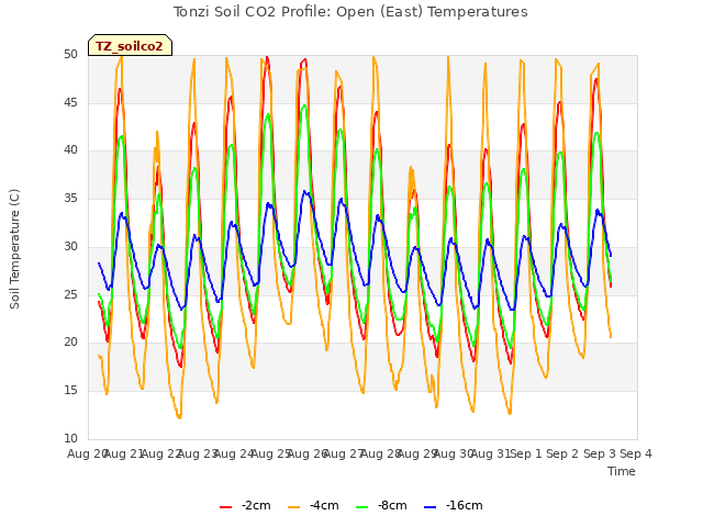 plot of Tonzi Soil CO2 Profile: Open (East) Temperatures