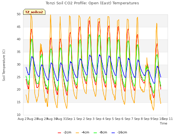 plot of Tonzi Soil CO2 Profile: Open (East) Temperatures