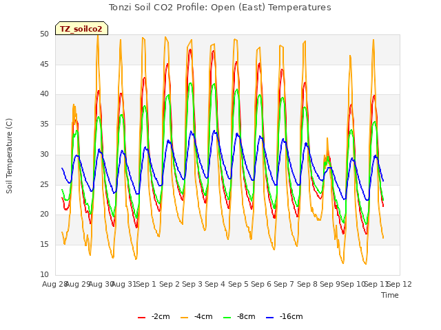 plot of Tonzi Soil CO2 Profile: Open (East) Temperatures