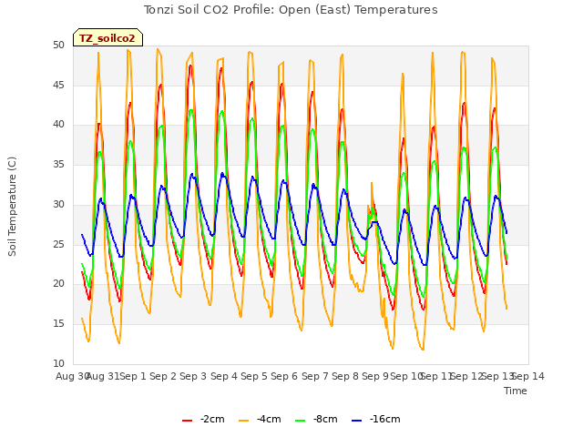 plot of Tonzi Soil CO2 Profile: Open (East) Temperatures