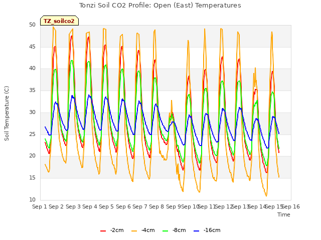 plot of Tonzi Soil CO2 Profile: Open (East) Temperatures