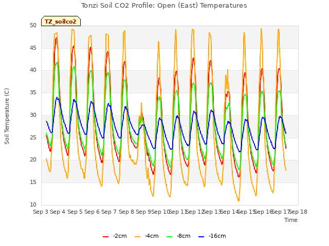 plot of Tonzi Soil CO2 Profile: Open (East) Temperatures