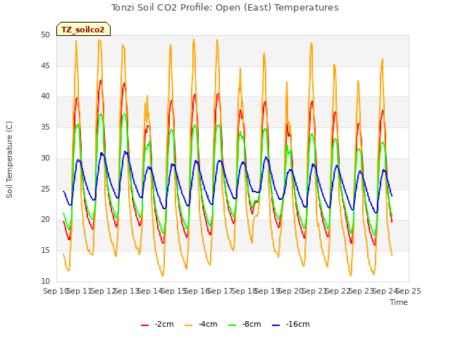 plot of Tonzi Soil CO2 Profile: Open (East) Temperatures