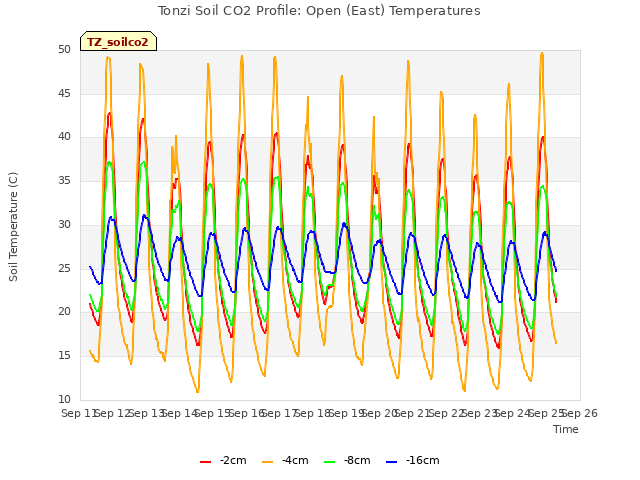 plot of Tonzi Soil CO2 Profile: Open (East) Temperatures