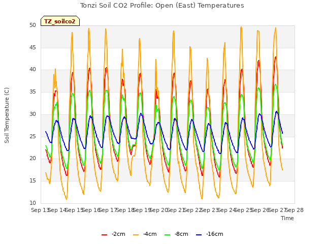 plot of Tonzi Soil CO2 Profile: Open (East) Temperatures