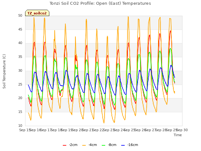 plot of Tonzi Soil CO2 Profile: Open (East) Temperatures