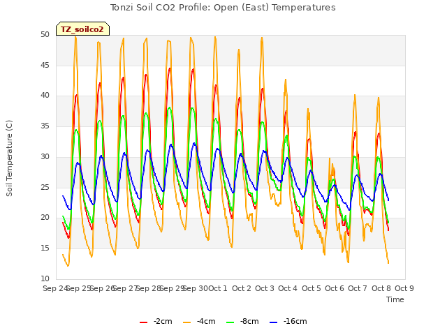 plot of Tonzi Soil CO2 Profile: Open (East) Temperatures