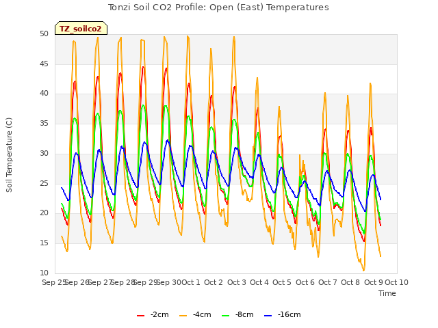 plot of Tonzi Soil CO2 Profile: Open (East) Temperatures