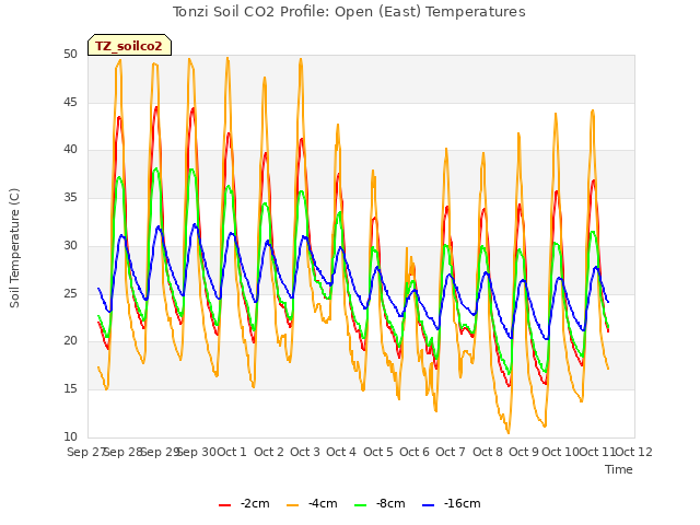 plot of Tonzi Soil CO2 Profile: Open (East) Temperatures