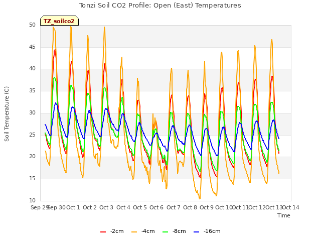 plot of Tonzi Soil CO2 Profile: Open (East) Temperatures