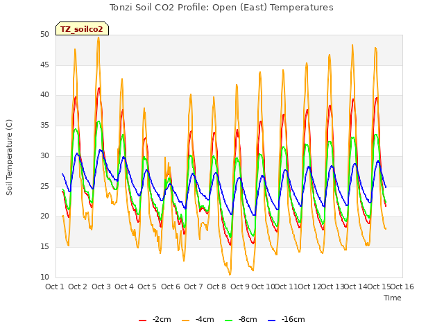 plot of Tonzi Soil CO2 Profile: Open (East) Temperatures