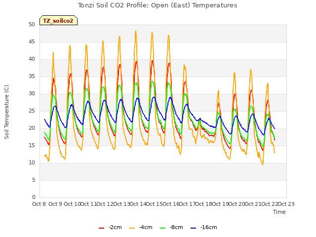 plot of Tonzi Soil CO2 Profile: Open (East) Temperatures