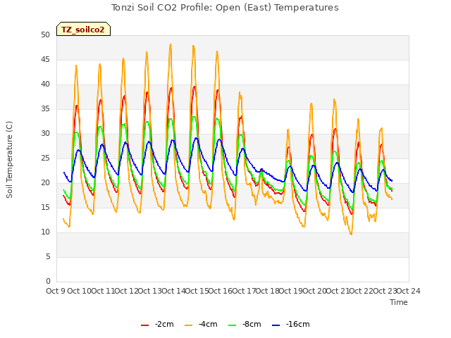 plot of Tonzi Soil CO2 Profile: Open (East) Temperatures