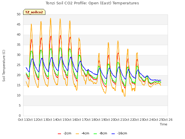 plot of Tonzi Soil CO2 Profile: Open (East) Temperatures