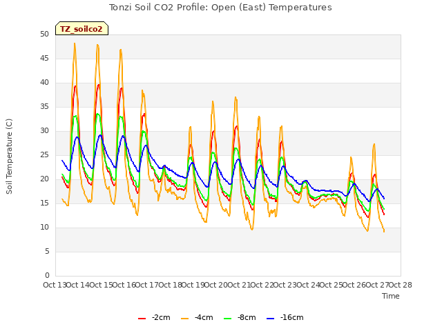 plot of Tonzi Soil CO2 Profile: Open (East) Temperatures