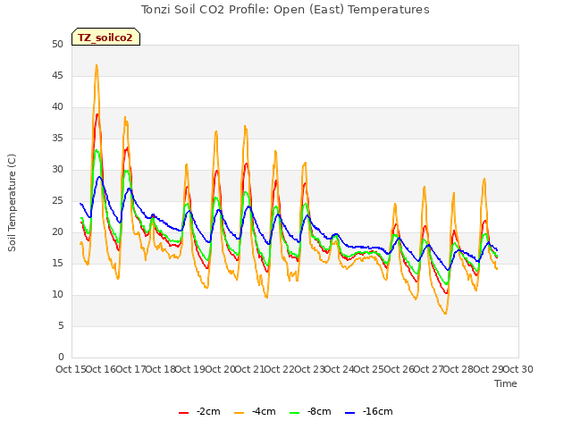 plot of Tonzi Soil CO2 Profile: Open (East) Temperatures