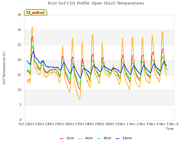 plot of Tonzi Soil CO2 Profile: Open (East) Temperatures
