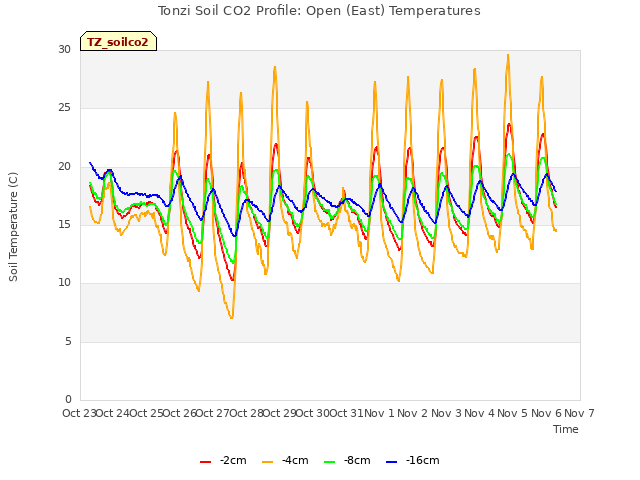 plot of Tonzi Soil CO2 Profile: Open (East) Temperatures