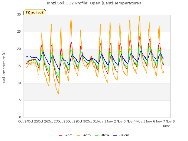 plot of Tonzi Soil CO2 Profile: Open (East) Temperatures