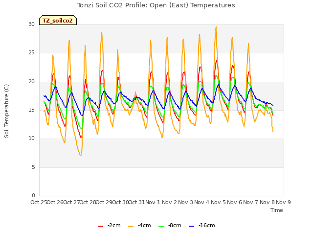 plot of Tonzi Soil CO2 Profile: Open (East) Temperatures