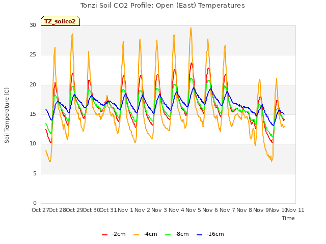 plot of Tonzi Soil CO2 Profile: Open (East) Temperatures