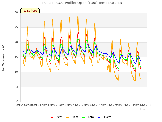 plot of Tonzi Soil CO2 Profile: Open (East) Temperatures