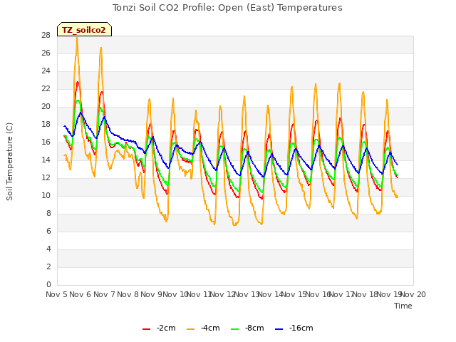 plot of Tonzi Soil CO2 Profile: Open (East) Temperatures