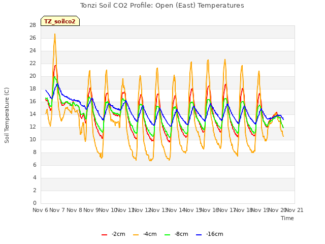 plot of Tonzi Soil CO2 Profile: Open (East) Temperatures