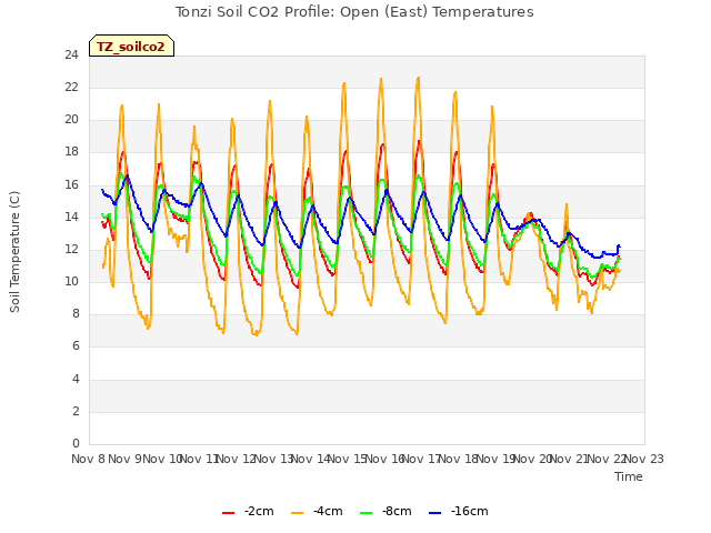 plot of Tonzi Soil CO2 Profile: Open (East) Temperatures