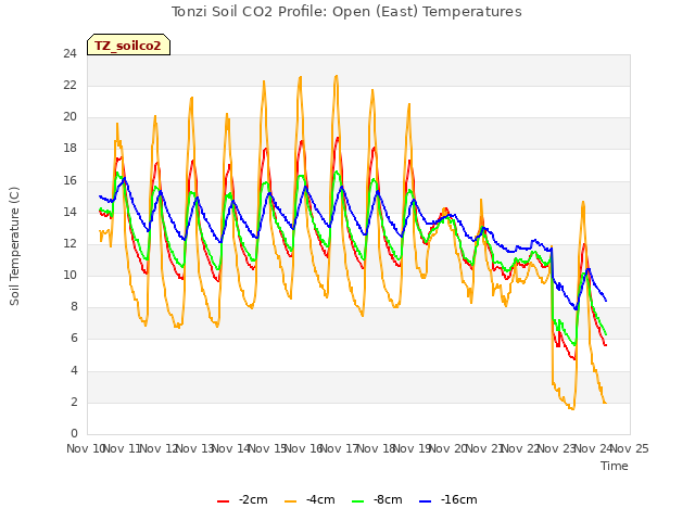 plot of Tonzi Soil CO2 Profile: Open (East) Temperatures