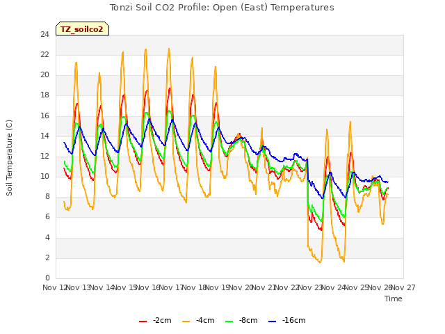 plot of Tonzi Soil CO2 Profile: Open (East) Temperatures