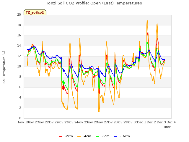 plot of Tonzi Soil CO2 Profile: Open (East) Temperatures