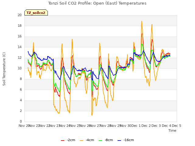 plot of Tonzi Soil CO2 Profile: Open (East) Temperatures