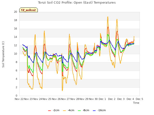 plot of Tonzi Soil CO2 Profile: Open (East) Temperatures