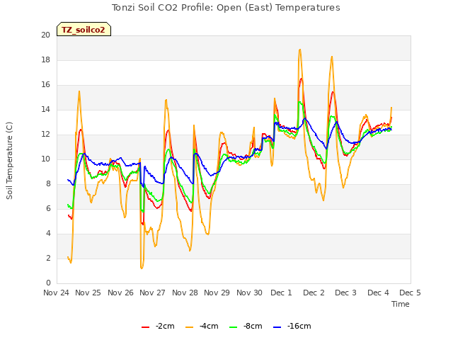 plot of Tonzi Soil CO2 Profile: Open (East) Temperatures