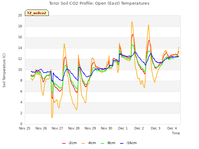 plot of Tonzi Soil CO2 Profile: Open (East) Temperatures
