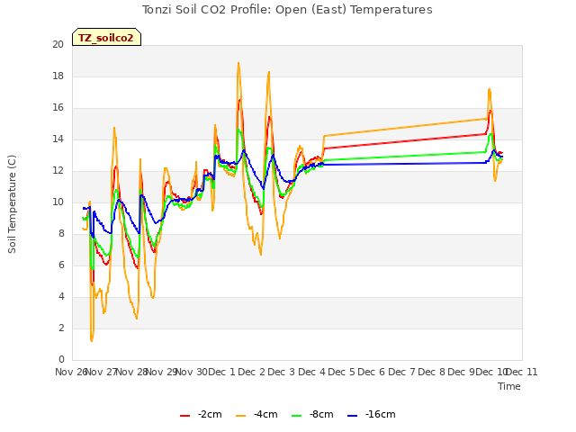 plot of Tonzi Soil CO2 Profile: Open (East) Temperatures