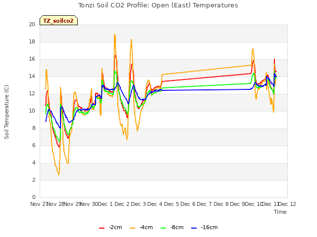 plot of Tonzi Soil CO2 Profile: Open (East) Temperatures