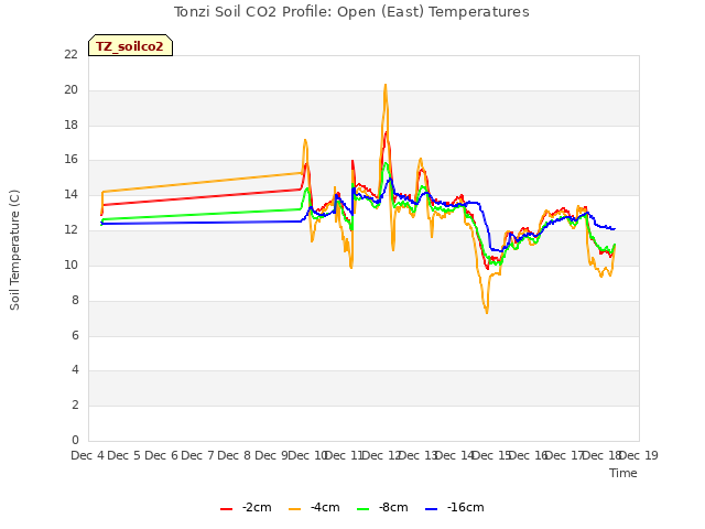 plot of Tonzi Soil CO2 Profile: Open (East) Temperatures