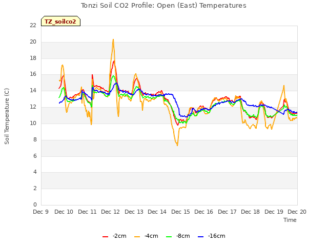 plot of Tonzi Soil CO2 Profile: Open (East) Temperatures