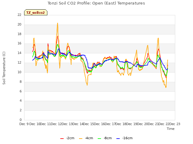 plot of Tonzi Soil CO2 Profile: Open (East) Temperatures