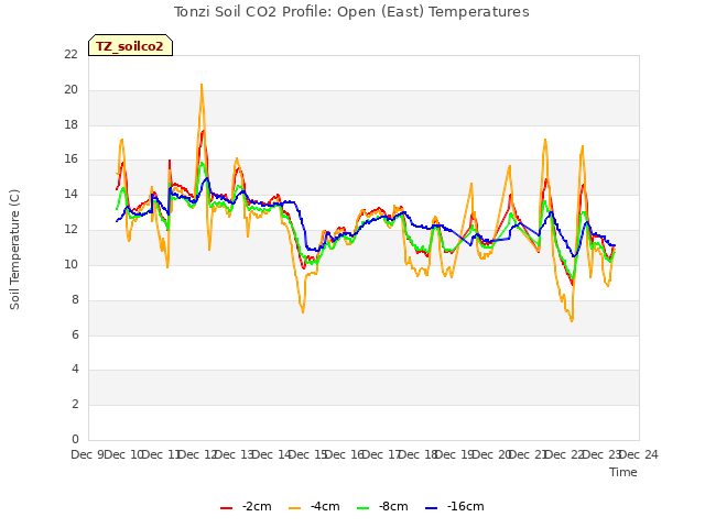 plot of Tonzi Soil CO2 Profile: Open (East) Temperatures